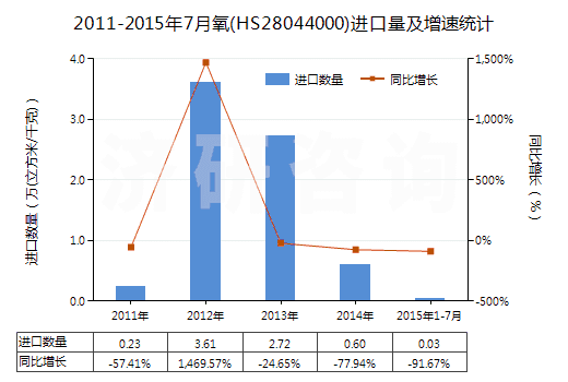 2011-2015年7月氧(HS28044000)進(jìn)口量及增速統(tǒng)計(jì)